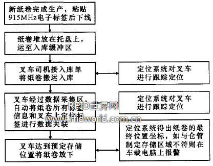 RFID定位跟踪管理系统的设计与实现