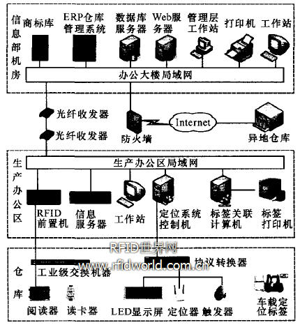 RFID定位跟踪管理系统的设计与实现