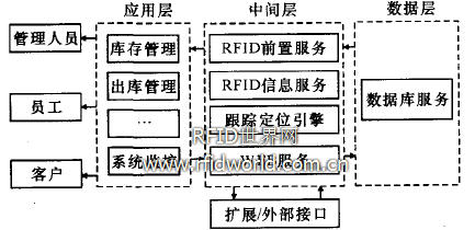 RFID定位跟踪管理系统的设计与实现