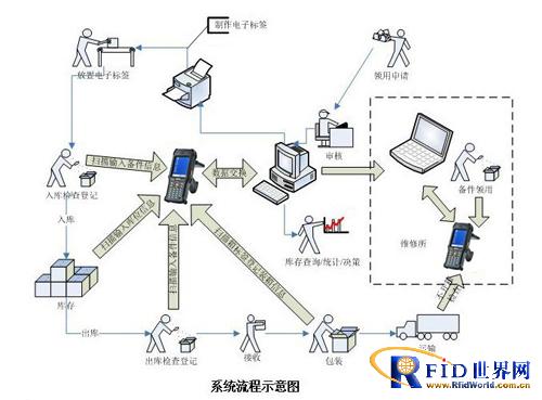 RFID仓储物流管理方案