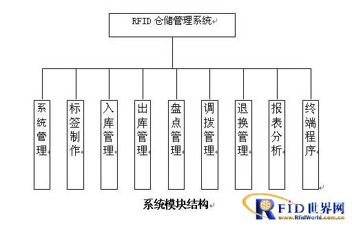 RFID仓储物流管理方案