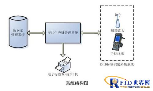 RFID仓储物流管理方案