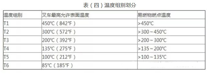 防爆叉车防爆区域划分，小编带你了解一下？
