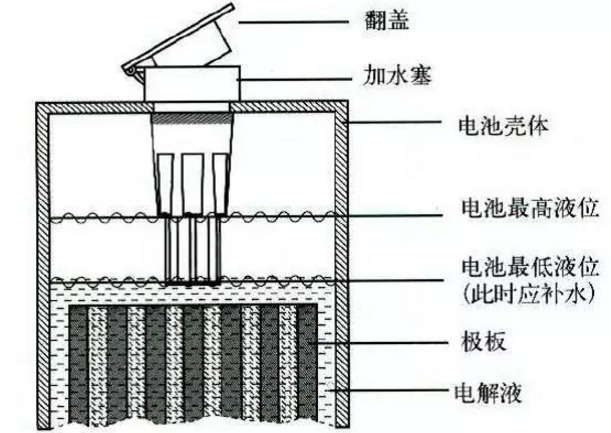 夏日电池养护,了解一下