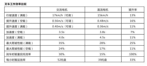电动叉车怎么选购?电机是重点!