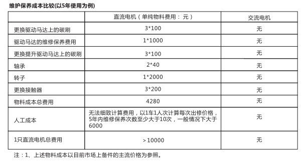 电动叉车怎么选购?电机是重点!