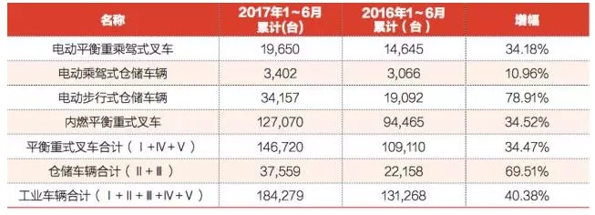 未来叉车业的发展趋势是什么?