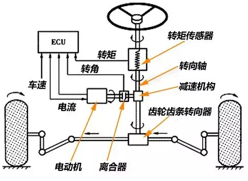 电子助力转向系统对于电动叉车的意义