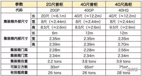 叉车人要知道的集装箱尺寸大全