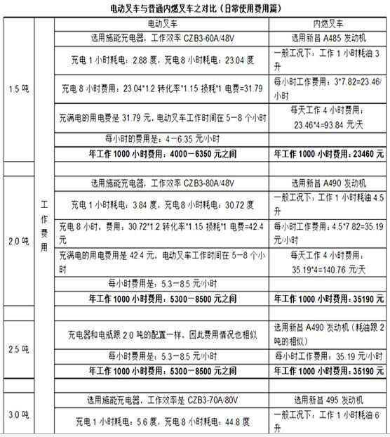电动叉车与内燃叉车使用成本对比