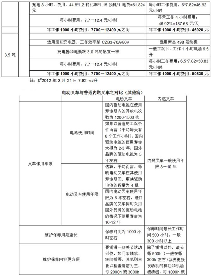 电动叉车与内燃叉车使用成本对比
